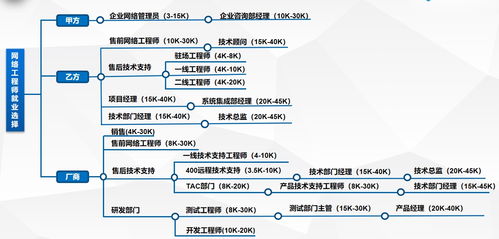 網(wǎng)絡(luò)工程師的職業(yè)前景與機(jī)遇